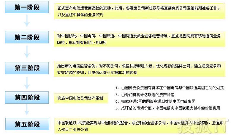 電信重組各階段實施要點分析